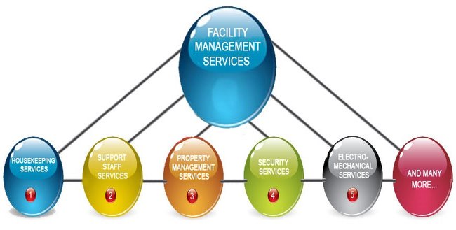 The Importance Of Facility Management In A Competitive Business 